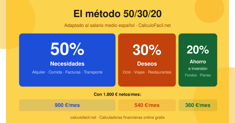 método 50/30/20 adaptado al salario medio español